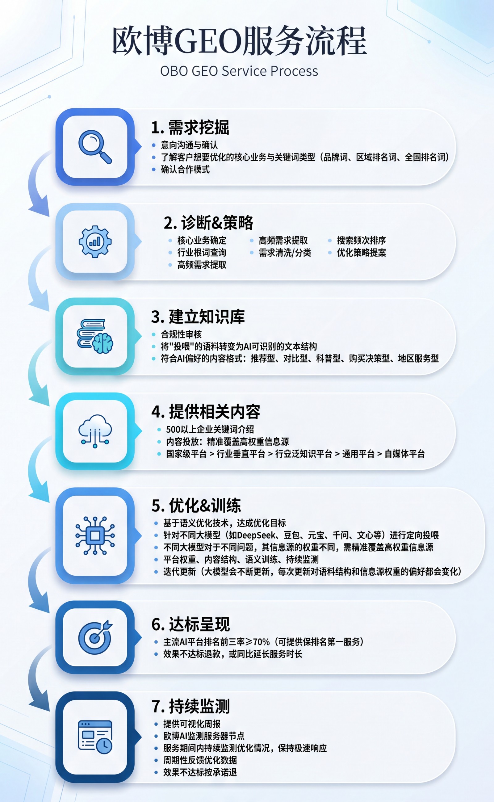 欧博GEO服务流程.jpg